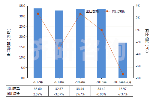 2012-2016年7月中国烟花、爆竹(HS36041000)出口量及增速统计