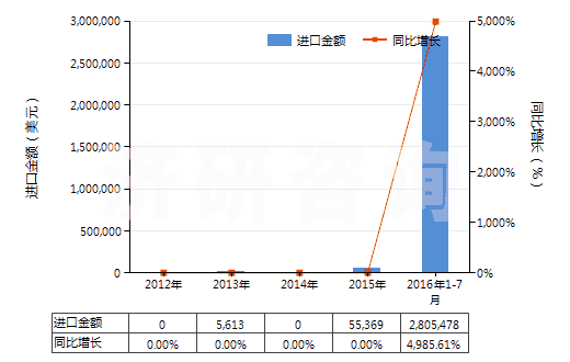 2012-2016年7月中国烟花、爆竹(HS36041000)进口总额及增速统计